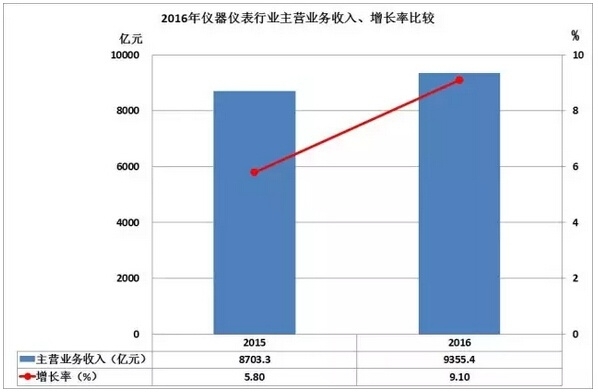 2016儀器儀表進出口情況匯總，你的公司有貢獻嗎？