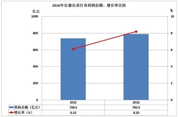 2016儀器儀表進出口情況匯總，你的公司有貢獻嗎？