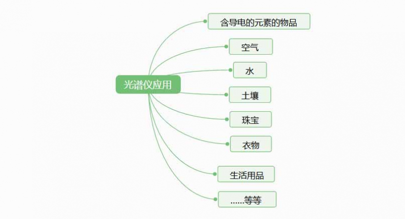 光譜儀是檢測(cè)什么的? 光譜儀是檢測(cè)什么的?